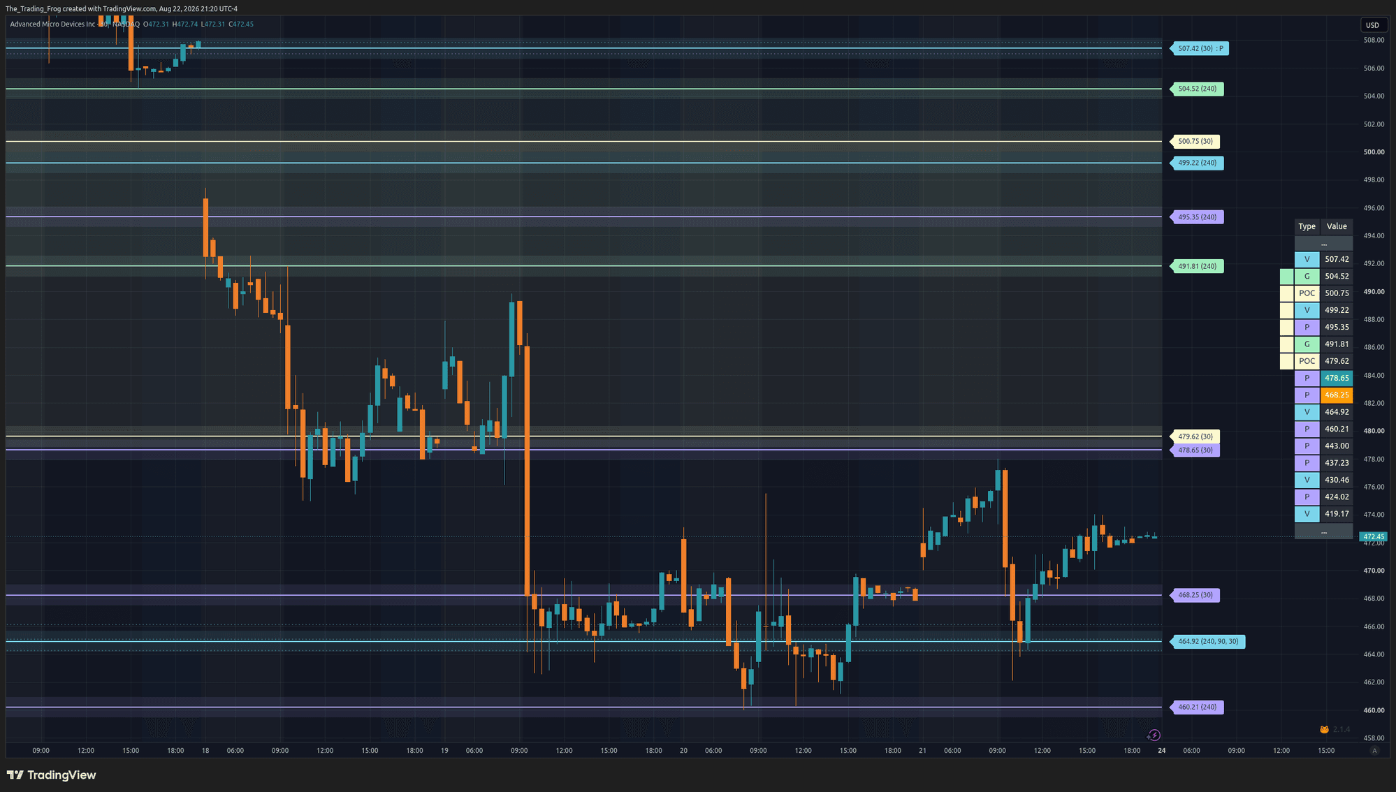 AMD chart with the FrogOracle levels table on TradingView